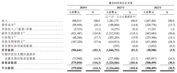 三年净亏损24亿元Soul凭什么敲开港交所大门