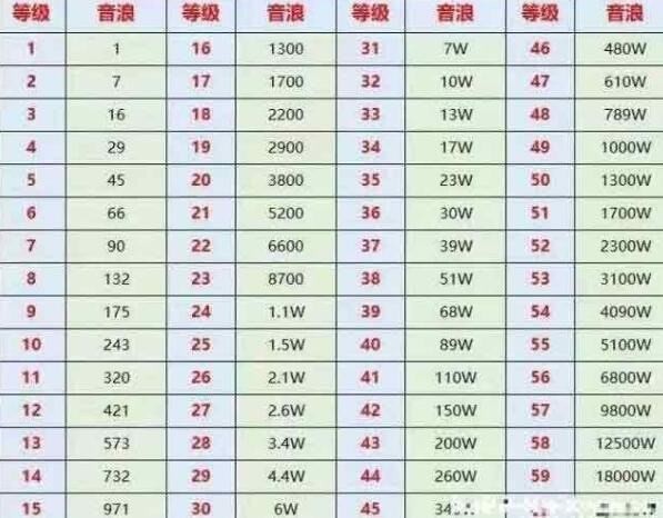 抖音1到60级价格表等级表格一览表